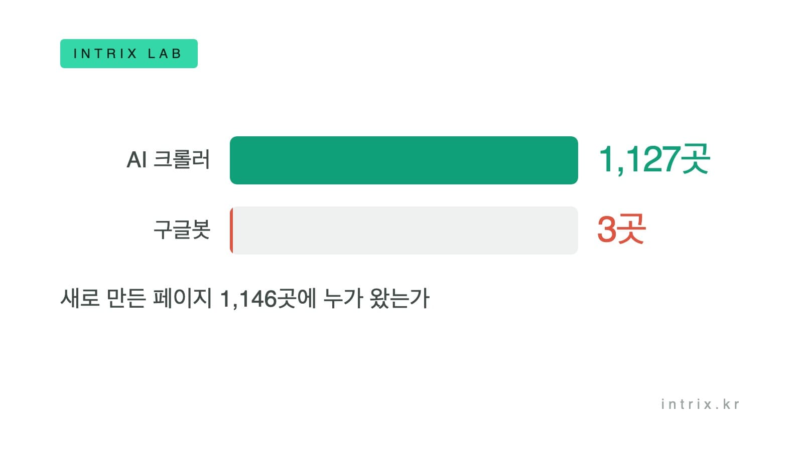 흰 바탕에 가로 막대 두 개가 있다. AI 크롤러 1,127곳은 막대가 거의 끝까지 차고, 구글봇 3곳은 선처럼 가늘다. 새로 만든 페이지 1,146곳에 누가 도달했는지의 격차를 보여준다.