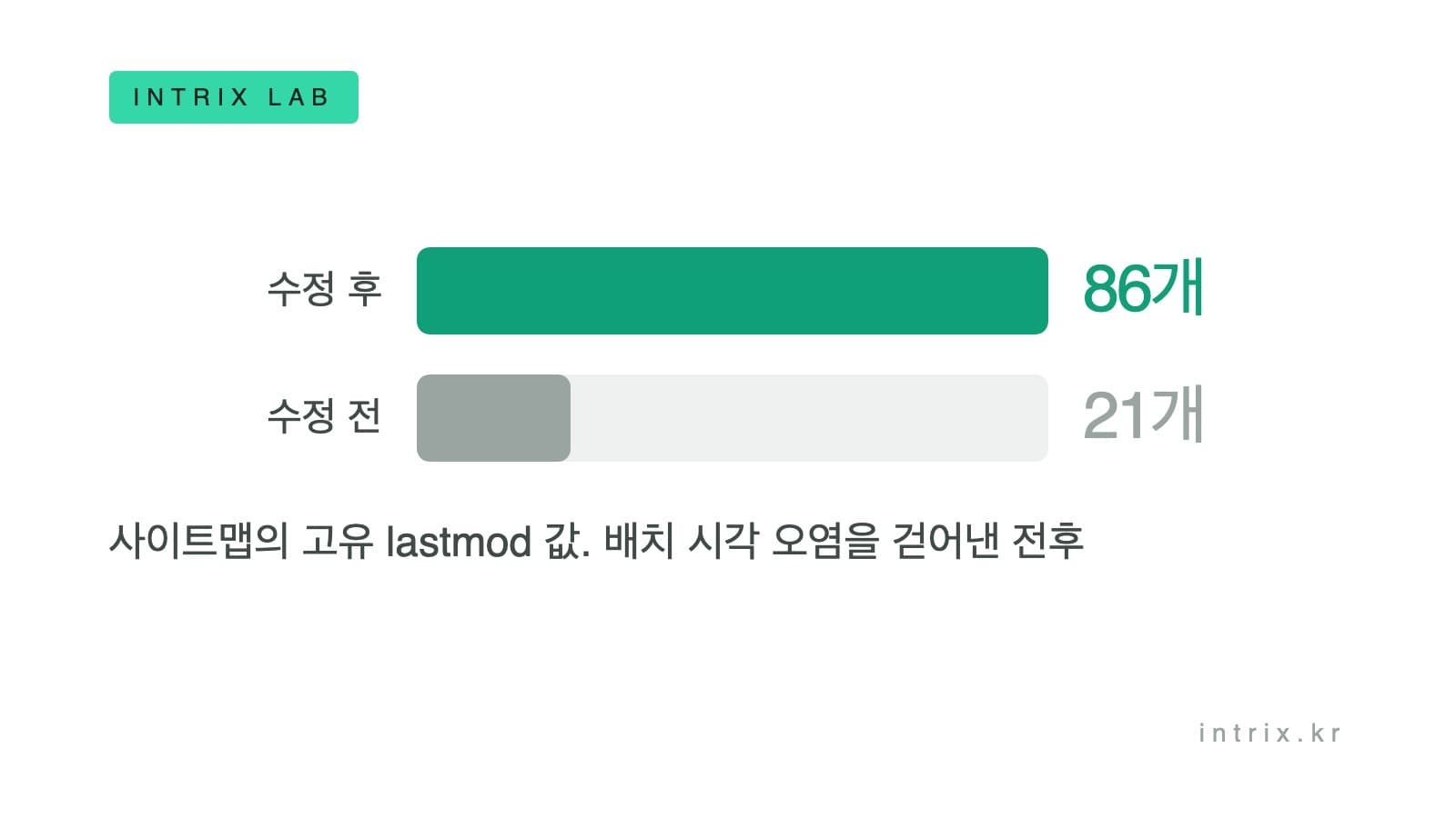 같은 결함을 왜 한쪽만 고쳤을까 - 사이트맵 lastmod와 실험 중 개입