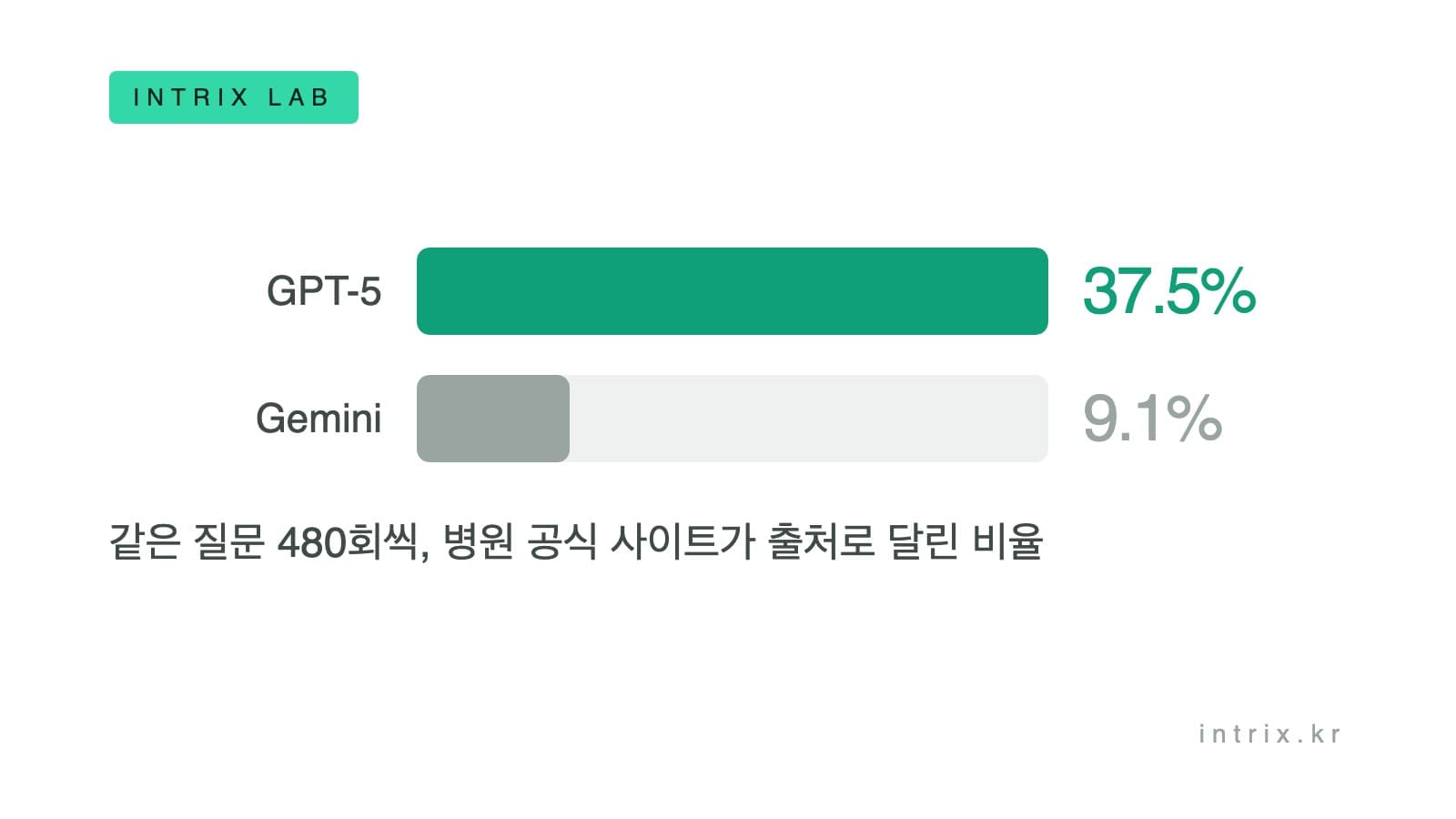 같은 질문을 두 AI에 물었더니 - 병원 인용률이 9%와 37%로 갈렸다