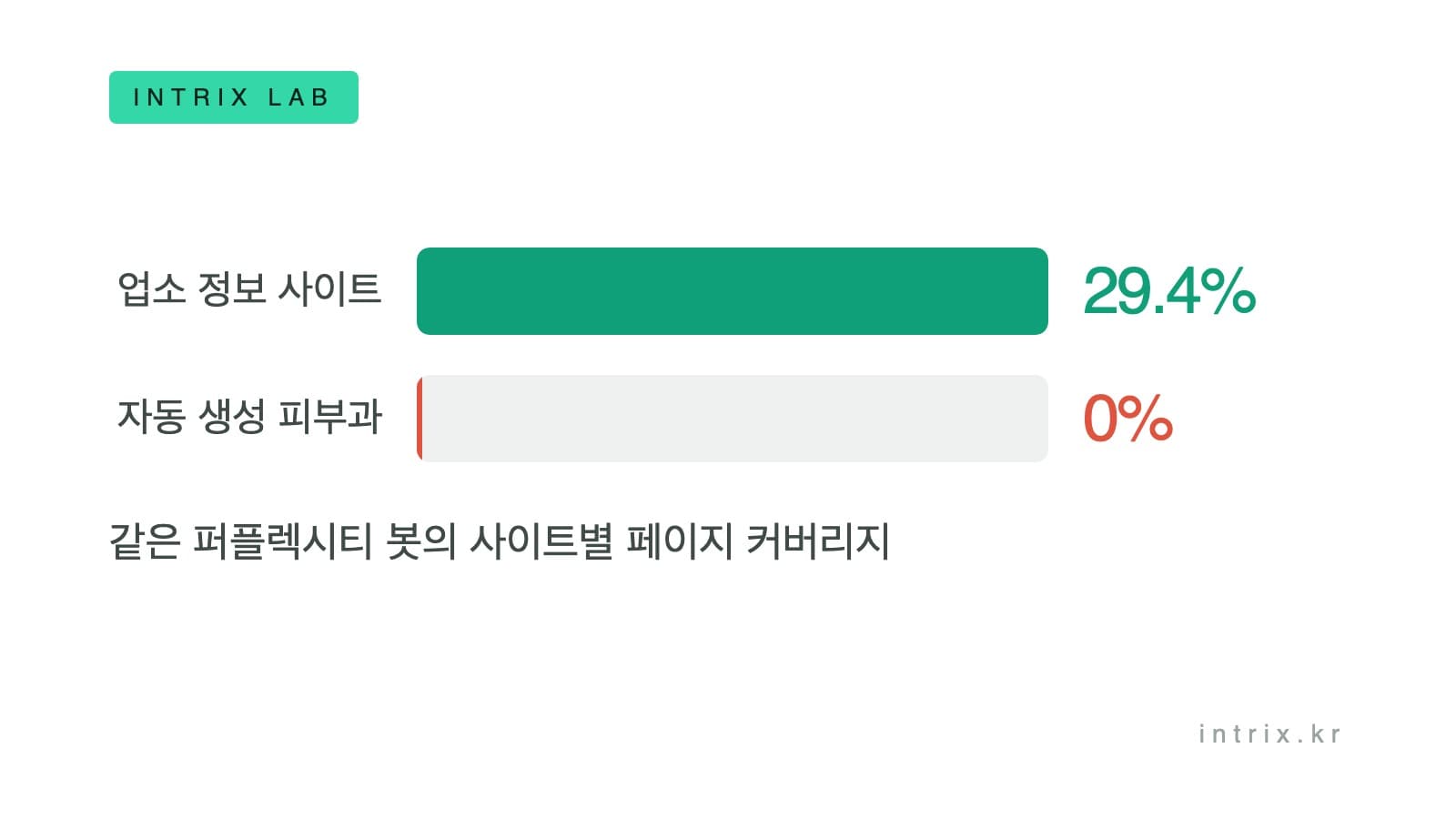흰 바탕에 가로 막대 두 개가 있다. 업소 정보 사이트는 29.4%로 채워지고 자동 생성 피부과 페이지는 0%로 비어 있다. 같은 봇이 사이트에 따라 다르게 움직인다는 것을 보여준다.