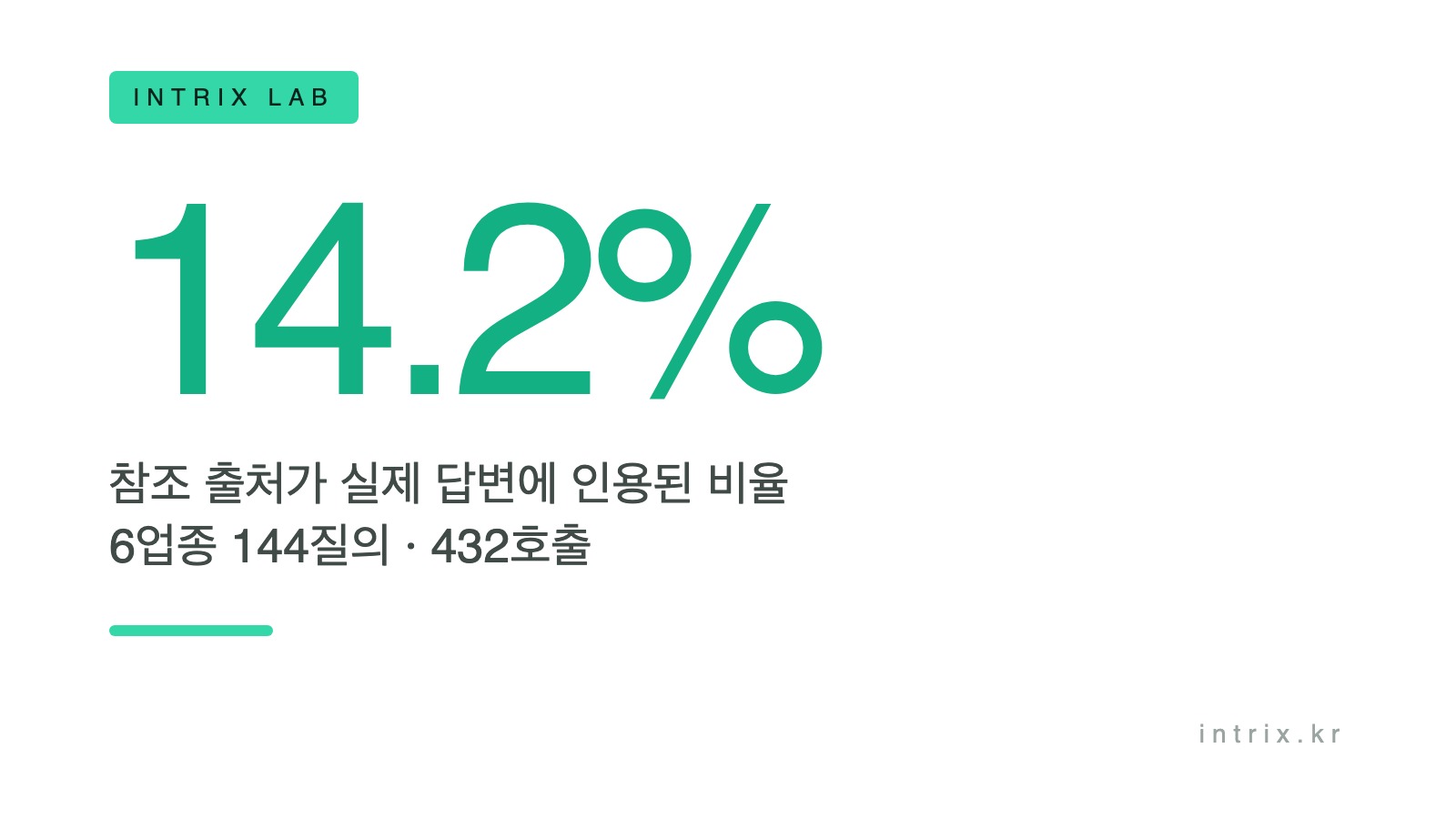 흰 바탕에 민트색 14.2%가 크게 놓여 있다. 모델 A 한 종에 6업종 144질의를 432회 실행했을 때 참조 출처가 실제 답변에 인용된 비율을 나타낸다.