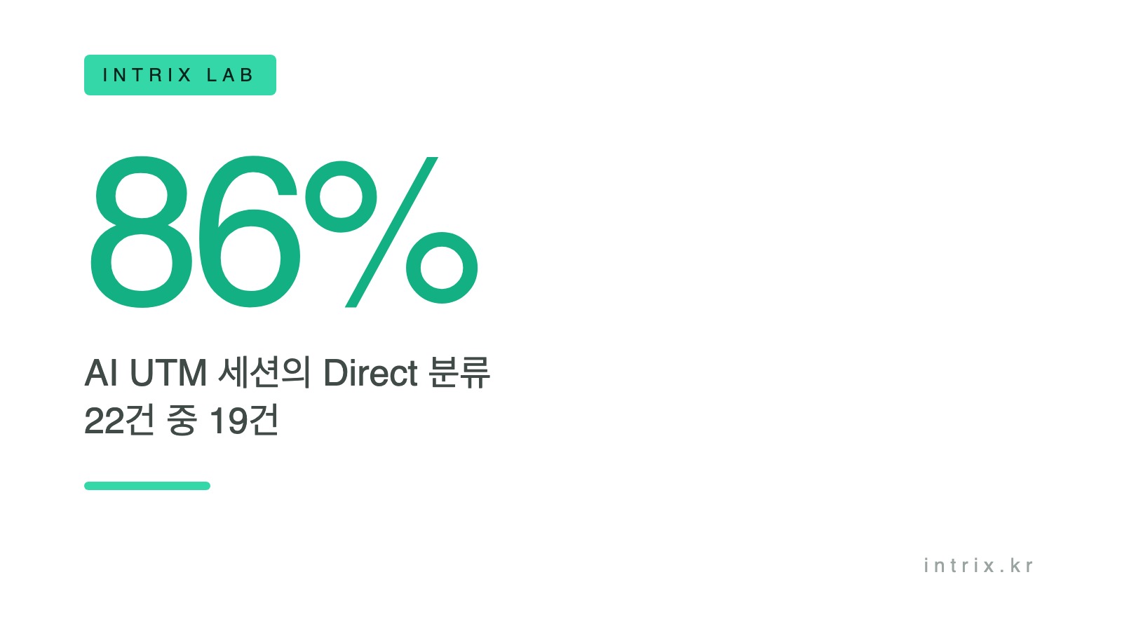 흰 바탕에 민트색 86%가 크게 놓여 있다. AI 어시스턴트 A의 UTM 세션 22건 중 19건이 레퍼러 없이 Direct로 분류됐다는 설명이 적혀 있다.