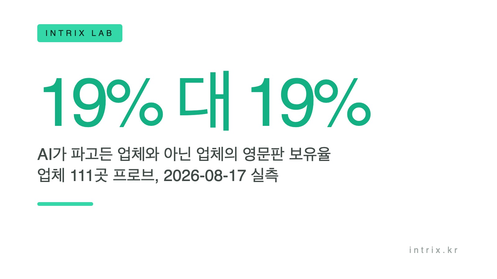 흰 바탕에 민트색으로 19% 대 19%가 크게 적혀 있다. AI가 site: 검색으로 파고든 업체 54곳 중 10곳, 파고들지 않은 업체 57곳 중 11곳이 영문 페이지를 갖고 있어 두 집단의 보유율이 같았다는 뜻이다.