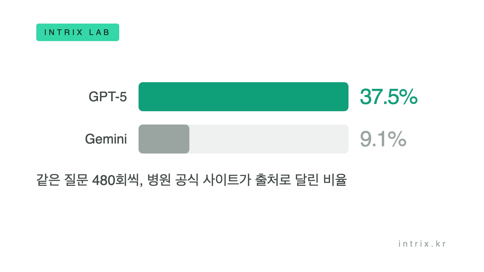 흰 바탕에 가로 막대 두 개가 있다. GPT-5 는 37.5%로 길게 채워지고 Gemini 는 9.1%로 짧다. 같은 질문을 모델당 480회씩 던졌을 때 병원 공식 사이트가 출처로 달린 비율이다.